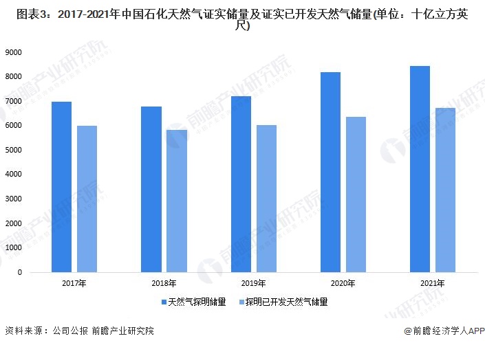 图表3：2017-2021年中国石化天然气证实储量及证实已开发天然气储量(单位：十亿立方英尺)