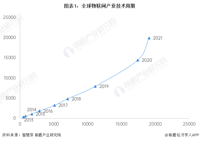 图表1：全球物联网产业技术周期