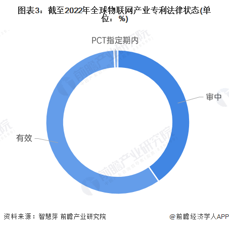 图表3：截至2022年全球物联网产业专利法律状态(单位：%)