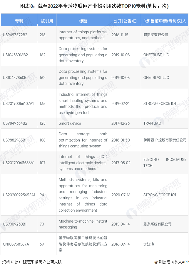 图表8：截至2022年全球物联网产业被引用次数TOP10专利(单位：次)