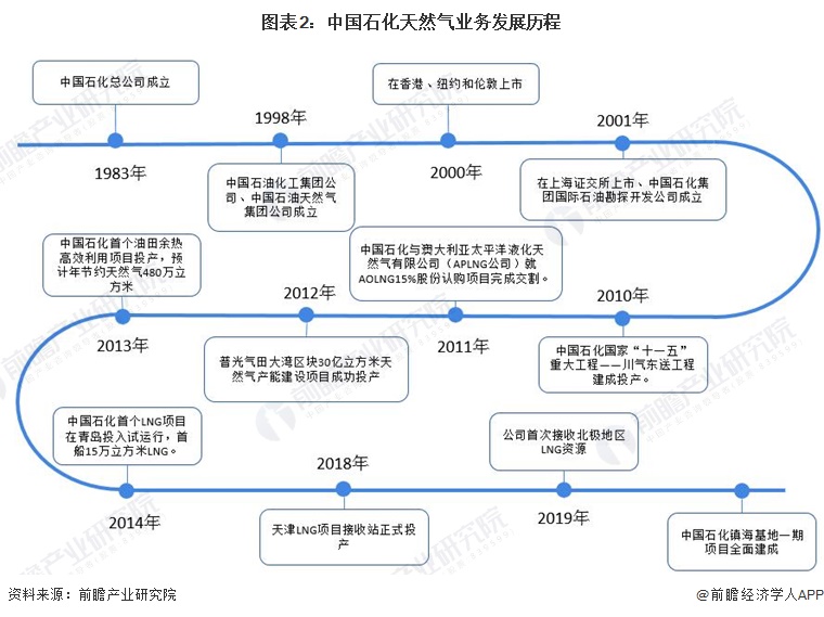 图表2：中国石化天然气业务发展历程