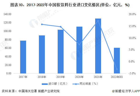 图表10：2017-2022年中国软饮料行业进口变化情况(单位：亿元，%)