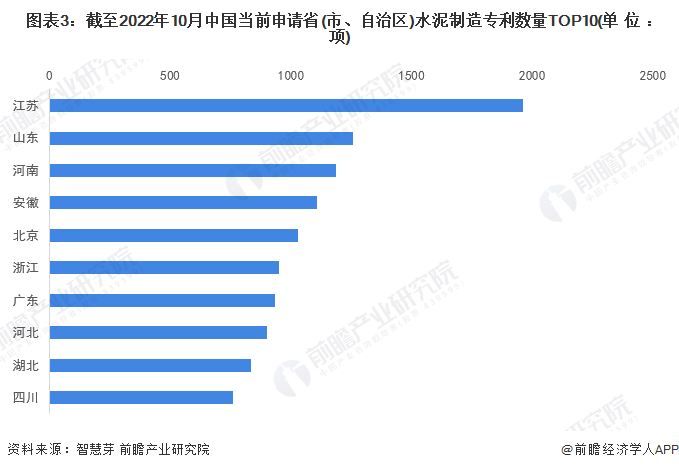图表3：截至2022年10月中国当前申请省(市、自治区)水泥制造专利数量TOP10(单位：项)
