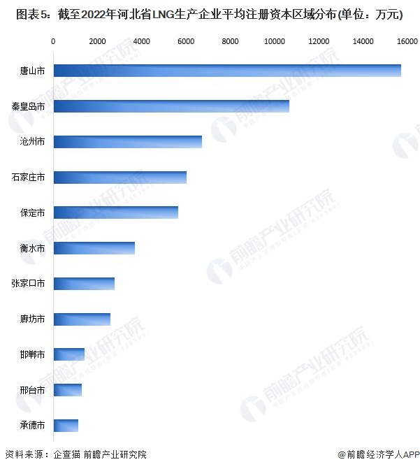 图表5：截至2022年河北省LNG生产企业平均注册资本区域分布(单位：万元)