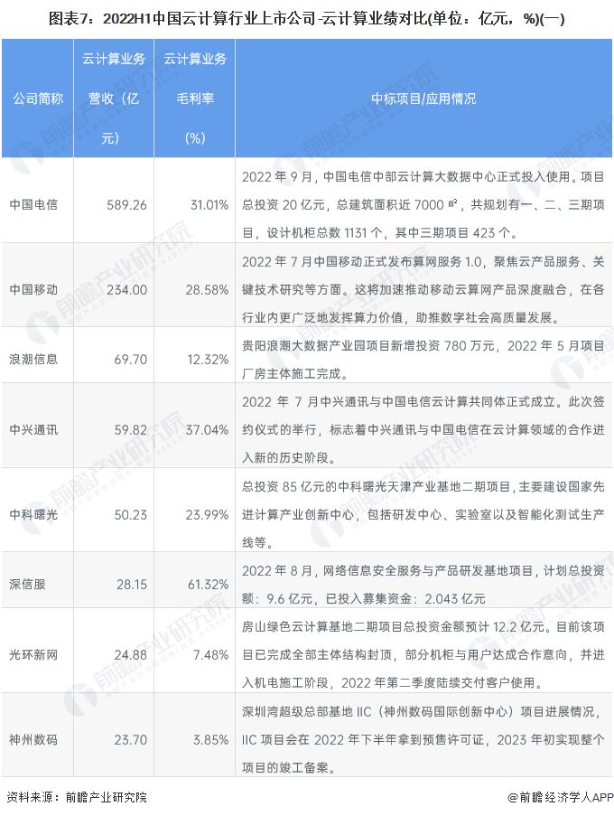 图表7：2022H1中国云计算行业上市公司-云计算业绩对比(单位：亿元，%)(一)