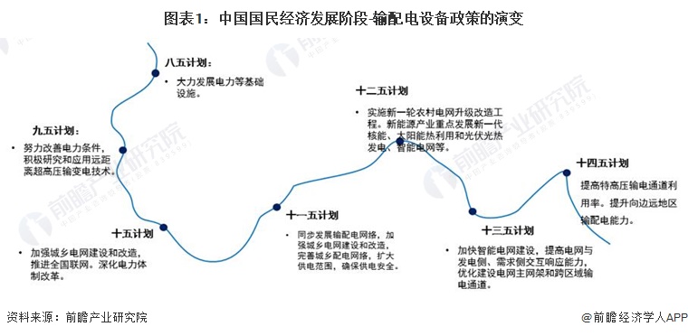 图表1：中国国民经济发展阶段-输配电设备政策的演变