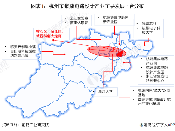 图表1：杭州市集成电路设计产业主要发展平台分布