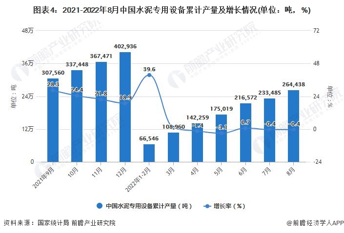 图表4：2021-2022年8月中国水泥专用设备累计产量及增长情况(单位：吨，%)