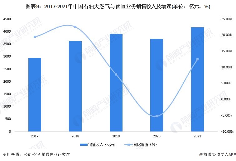 图表9：2017-2021年中国石油天然气与管道业务销售收入及增速(单位：亿元，%)