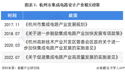 图表7：杭州市集成电路设计产业相关政策