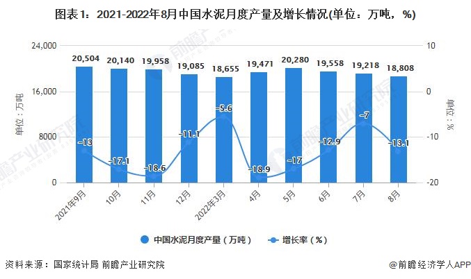 图表1：2021-2022年8月中国水泥月度产量及增长情况(单位：万吨，%)