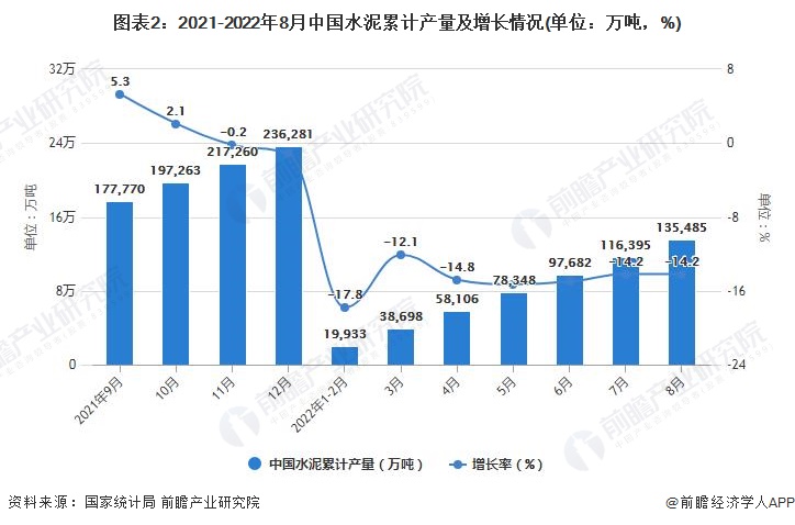 图表2：2021-2022年8月中国水泥累计产量及增长情况(单位：万吨，%)