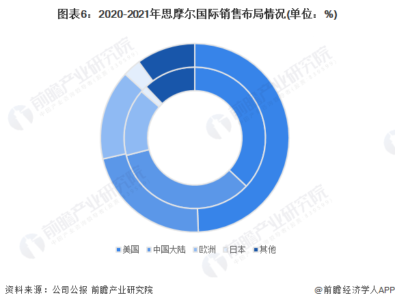 图表6：2020-2021年思摩尔国际销售布局情况(单位：%)
