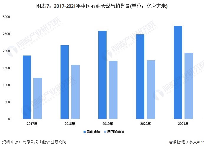 图表7：2017-2021年中国石油天然气销售量(单位：亿立方米)