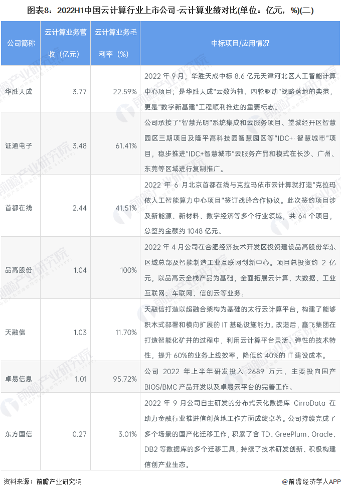 图表8：2022H1中国云计算行业上市公司-云计算业绩对比(单位：亿元，%)(二)