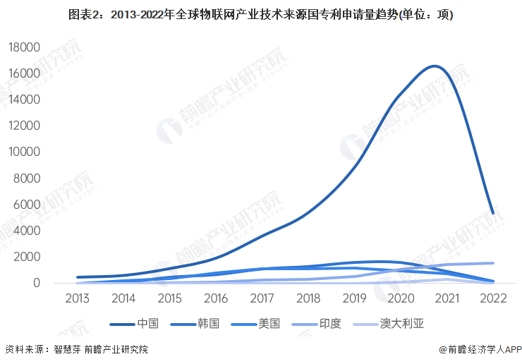 图表2：2013-2022年全球物联网产业技术来源国专利申请量趋势(单位：项)