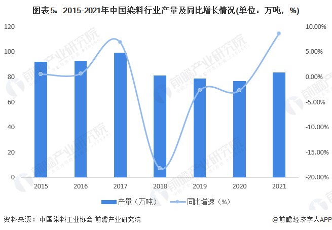 图表5：2015-2021年中国染料行业产量及同比增长情况(单位：万吨，%)