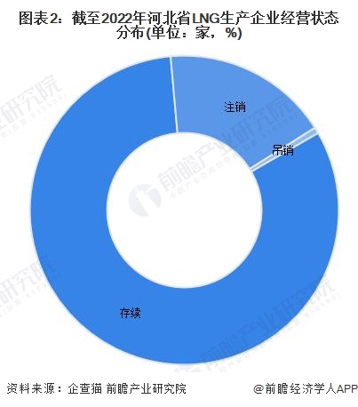 图表2：截至2022年河北省LNG生产企业经营状态分布(单位：家，%)