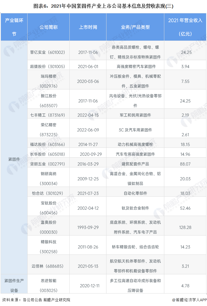 图表6：2021年中国紧固件产业上市公司基本信息及营收表现(三)