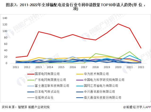 图表7：2011-2022年全球输配电设备行业专利申请数量TOP10申请人趋势(单位：项)