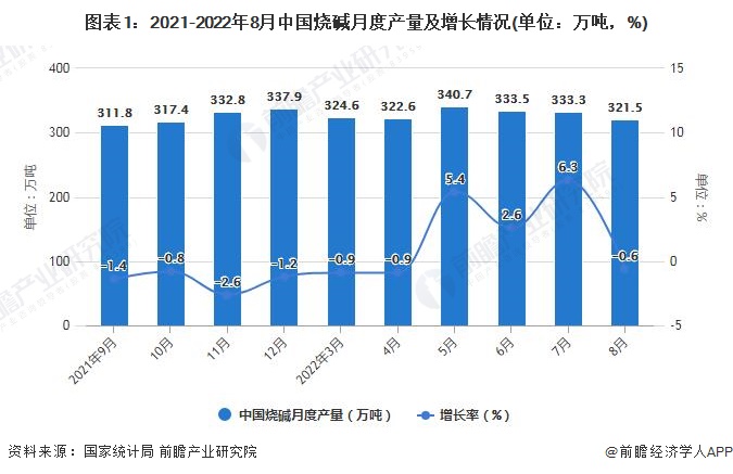 图表1：2021-2022年8月中国烧碱月度产量及增长情况(单位：万吨，%)