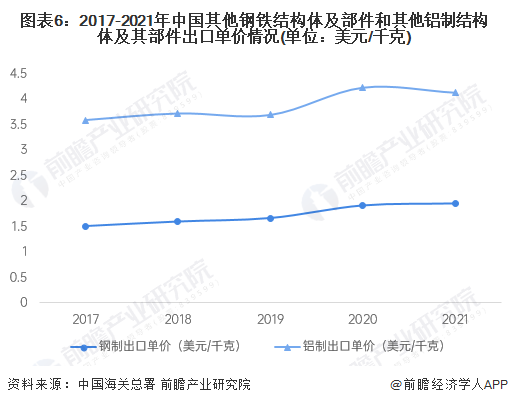 图表6：2017-2021年中国其他钢铁结构体及部件和其他铝制结构体及其部件出口单价情况(单位：美元/千克)