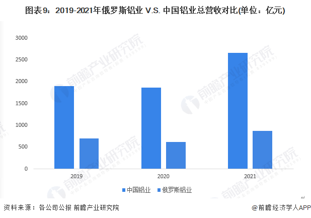 图表9：2019-2021年俄罗斯铝业 V.S. 中国铝业总营收对比(单位：亿元)