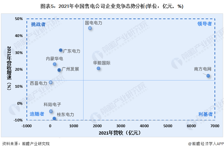 图表5：2021年中国售电公司企业竞争态势分析(单位：亿元，%)