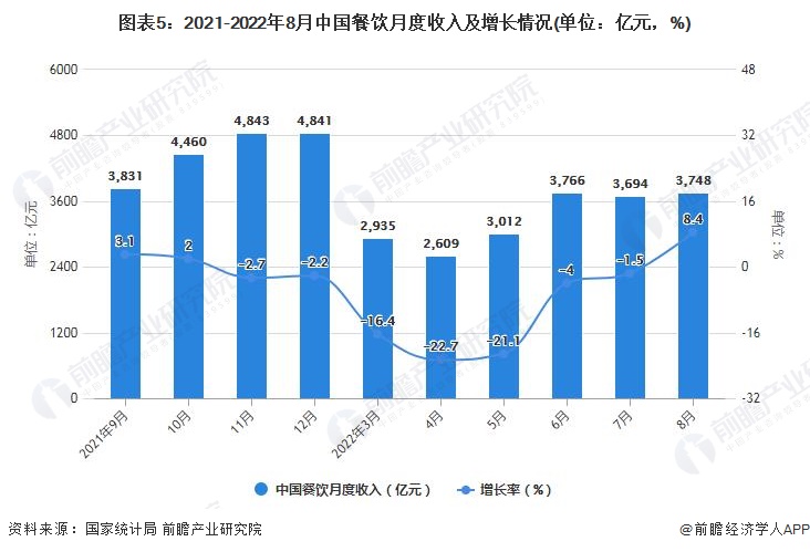 图表5：2021-2022年8月中国餐饮月度收入及增长情况(单位：亿元，%)