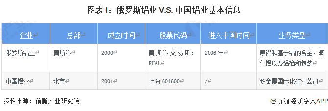 图表1：俄罗斯铝业 V.S. 中国铝业基本信息