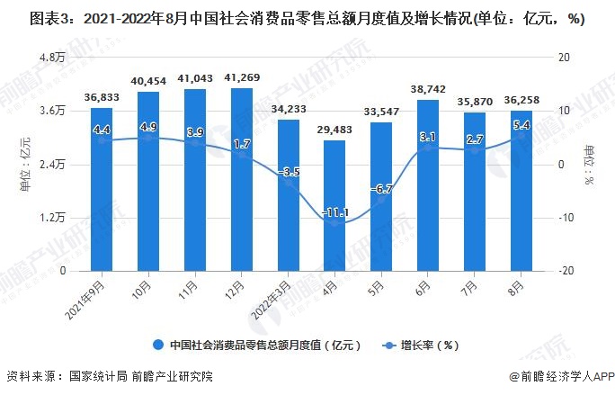 图表3：2021-2022年8月中国社会消费品零售总额月度值及增长情况(单位：亿元，%)