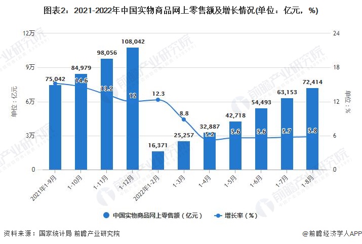图表2：2021-2022年中国实物商品网上零售额及增长情况(单位：亿元，%)
