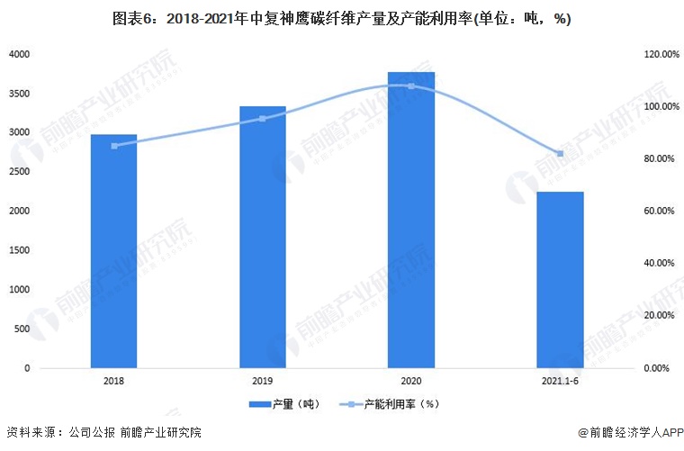 图表6：2018-2021年中复神鹰碳纤维产量及产能利用率(单位：吨，%)