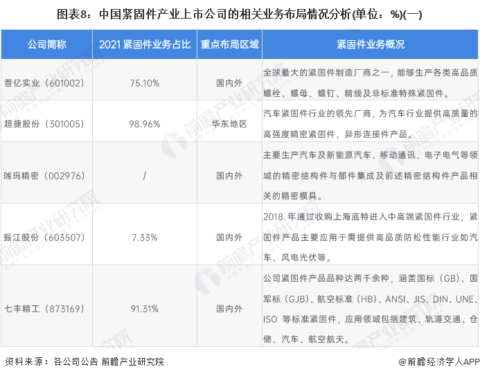 图表8：中国紧固件产业上市公司的相关业务布局情况分析(单位：%)(一)