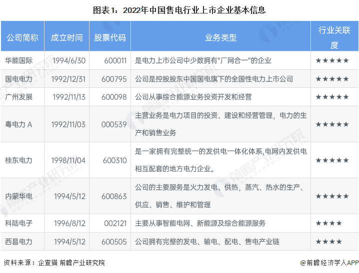 图表1：2022年中国售电行业上市企业基本信息