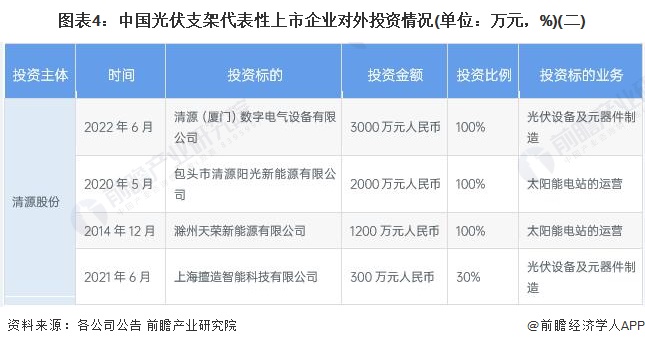 图表4：中国光伏支架代表性上市企业对外投资情况(单位：万元，%)(二)