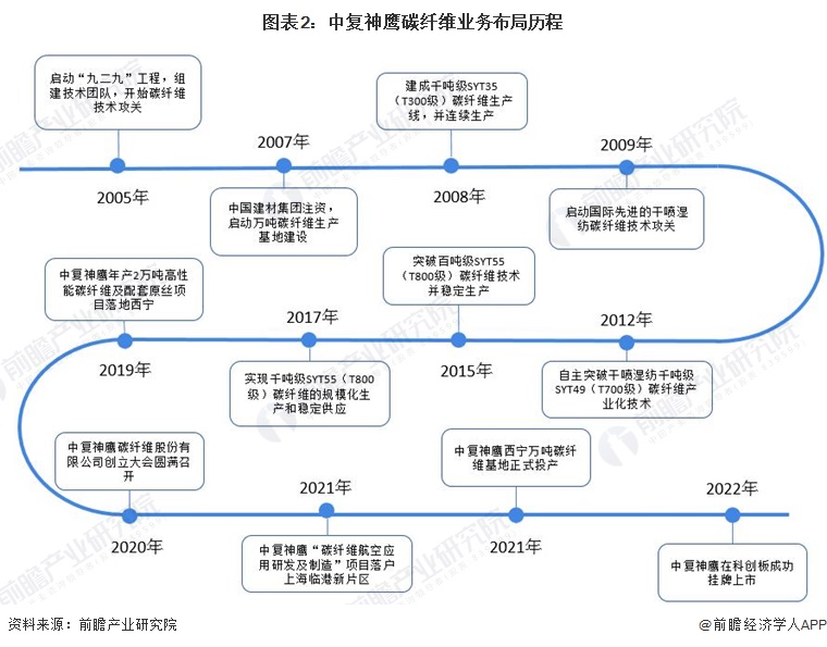 图表2：中复神鹰碳纤维业务布局历程