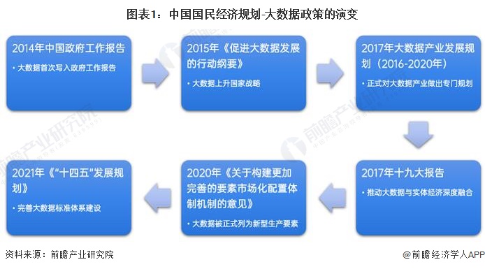 圖表1：中國國民經濟規劃-大數據政策的演變