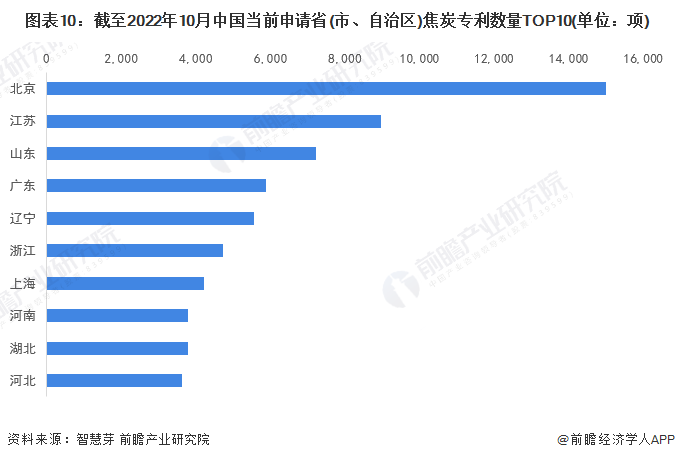 图表10：截至2022年10月中国当前申请省(市、自治区)焦炭专利数量TOP10(单位：项)