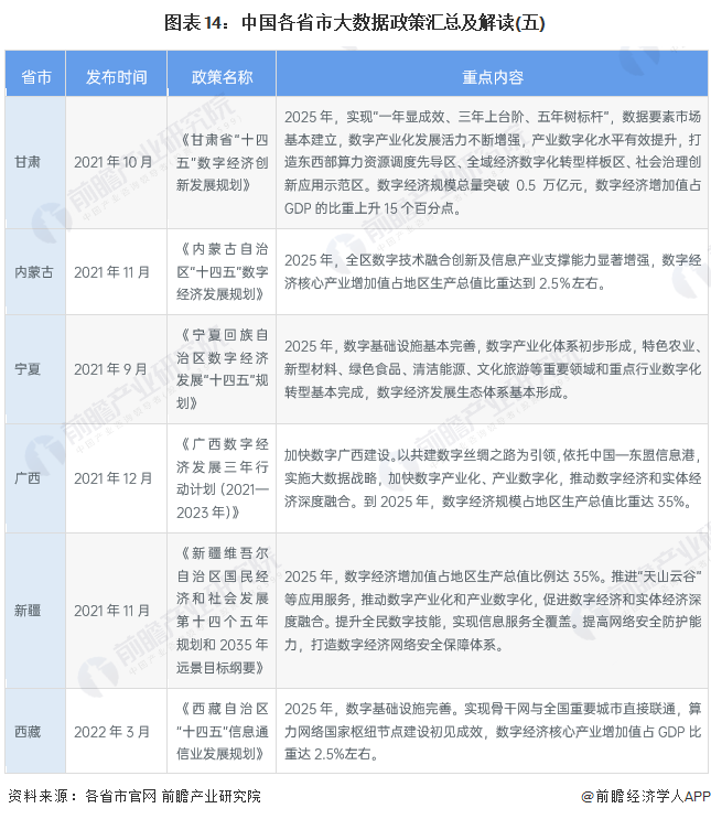 图表14：中国各省市大数据政策汇总及解读(五)