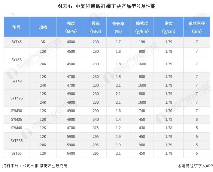 圖表4：中復(fù)神鷹碳纖維主要產(chǎn)品型號及性能