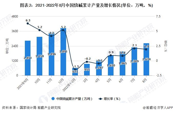 图表2：2021-2022年8月中国烧碱累计产量及增长情况(单位：万吨，%)