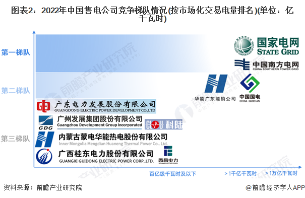 图表2：2022年中国售电公司竞争梯队情况(按市场化交易电量排名)(单位：亿千瓦时)