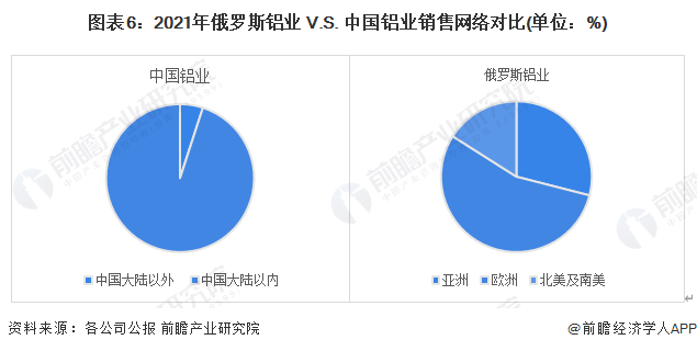 图表6：2021年俄罗斯铝业 V.S. 中国铝业销售网络对比(单位：%)