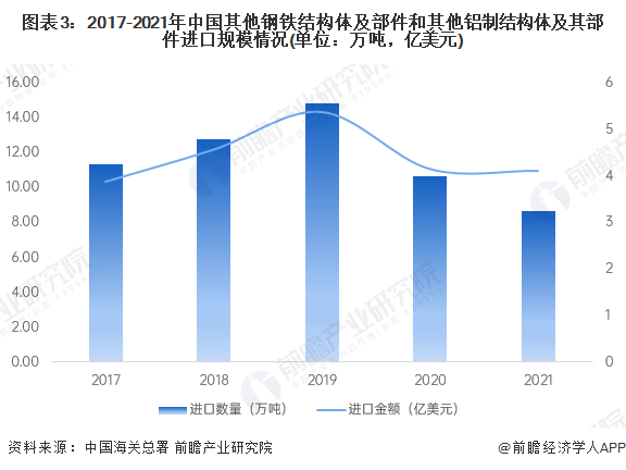 图表3：2017-2021年中国其他钢铁结构体及部件和其他铝制结构体及其部件进口规模情况(单位：万吨，亿美元)