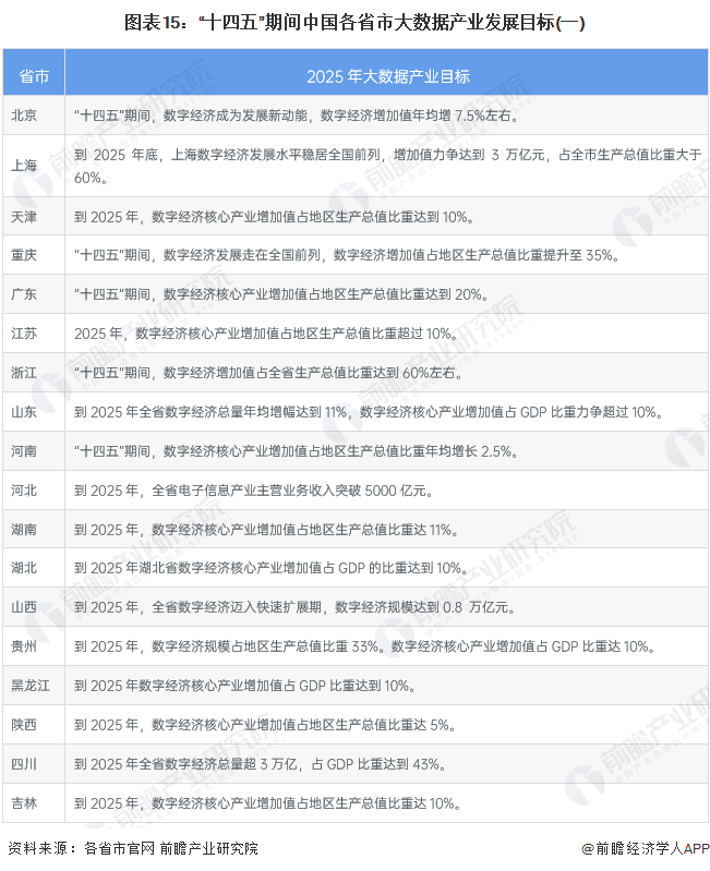 图表15：“十四五”期间中国各省市大数据产业发展目标(一)