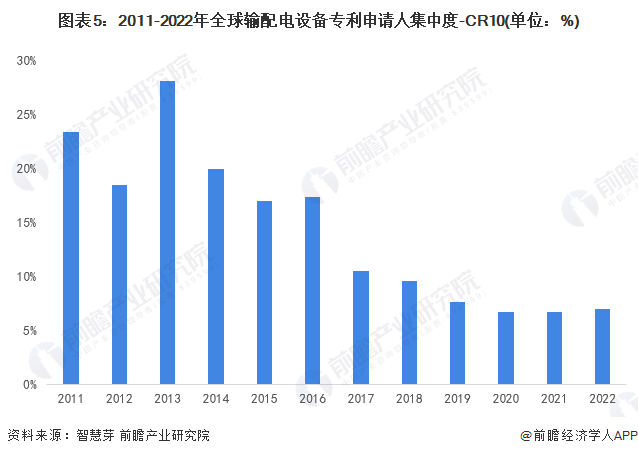图表5：2011-2022年全球输配电设备专利申请人集中度-CR10(单位：%)