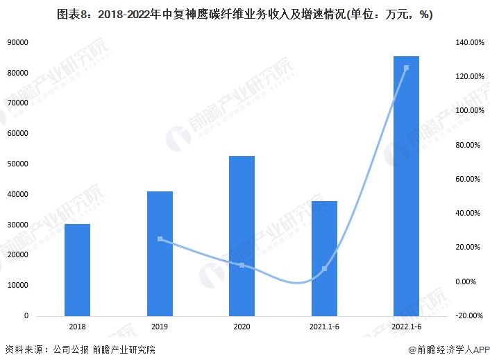 图表8：2018-2022年中复神鹰碳纤维业务收入及增速情况(单位：万元，%)