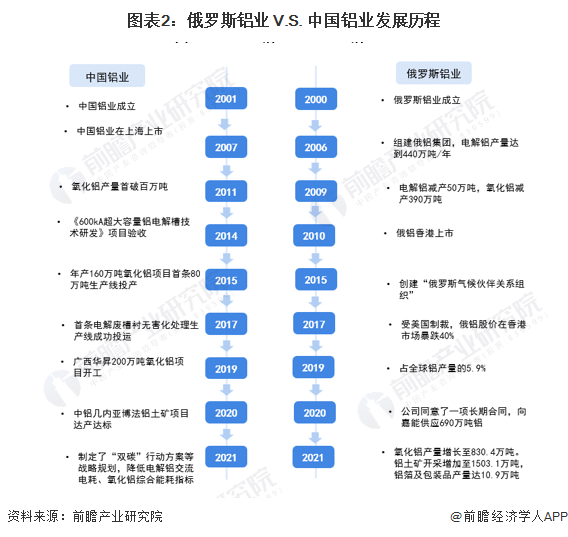 图表2：俄罗斯铝业 V.S. 中国铝业发展历程