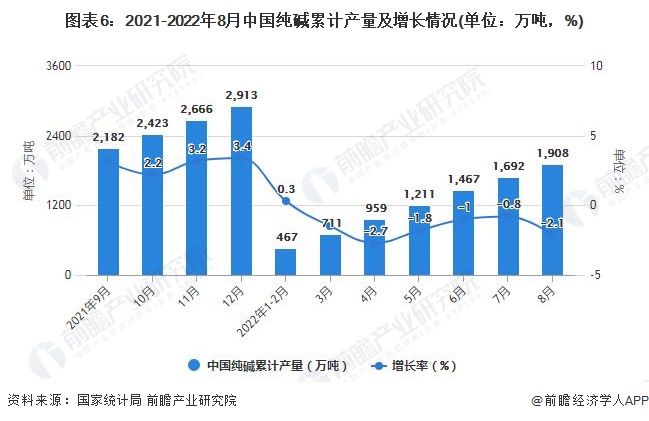 图表6：2021-2022年8月中国纯碱累计产量及增长情况(单位：万吨，%)